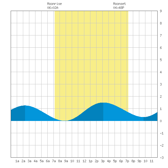 St. Michaels tide chart for Monday, March 16, 2026