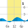 St. Michaels tide chart for Sunday, March 1, 2026