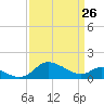 St. Michaels tide chart for Thursday, March 26, 2026