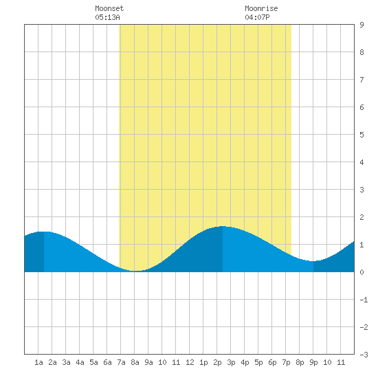 St. Michaels tide chart for Sunday, March 29, 2026