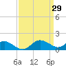 St. Michaels tide chart for Sunday, March 29, 2026