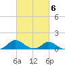 St. Michaels tide chart for Friday, March 6, 2026