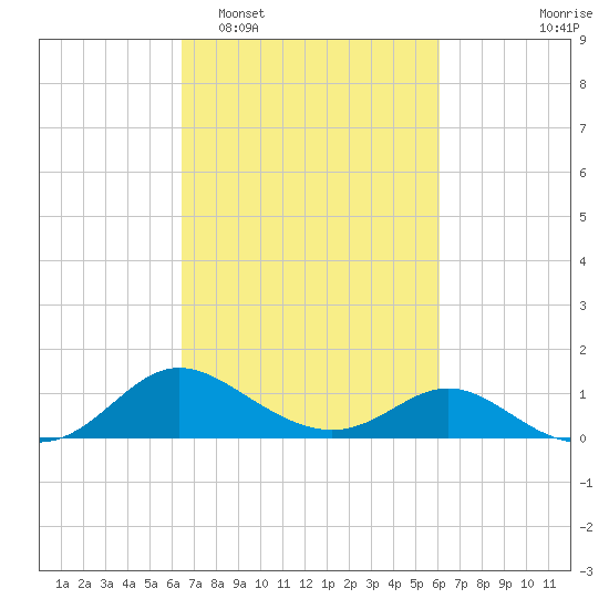 St. Michaels tide chart for Saturday, March 7, 2026