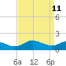 St. Michaels tide chart for Saturday, April 11, 2026
