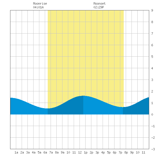 St. Michaels tide chart for Sunday, April 12, 2026