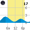 St. Michaels tide chart for Friday, April 17, 2026