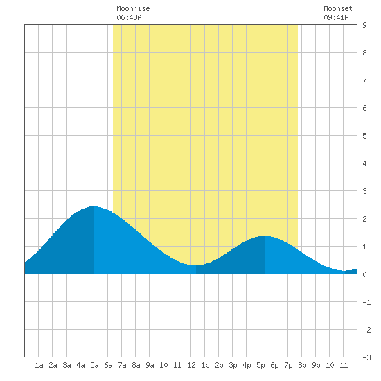 St. Michaels tide chart for Saturday, April 18, 2026