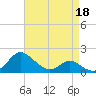 St. Michaels tide chart for Saturday, April 18, 2026