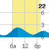 St. Michaels tide chart for Wednesday, April 22, 2026