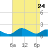 St. Michaels tide chart for Friday, April 24, 2026