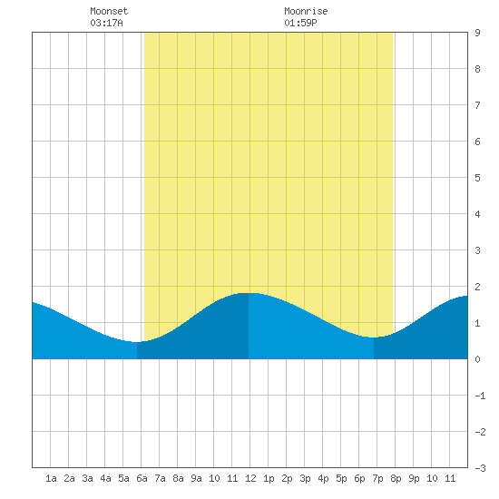 St. Michaels tide chart for Saturday, April 25, 2026