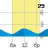 St. Michaels tide chart for Saturday, April 25, 2026