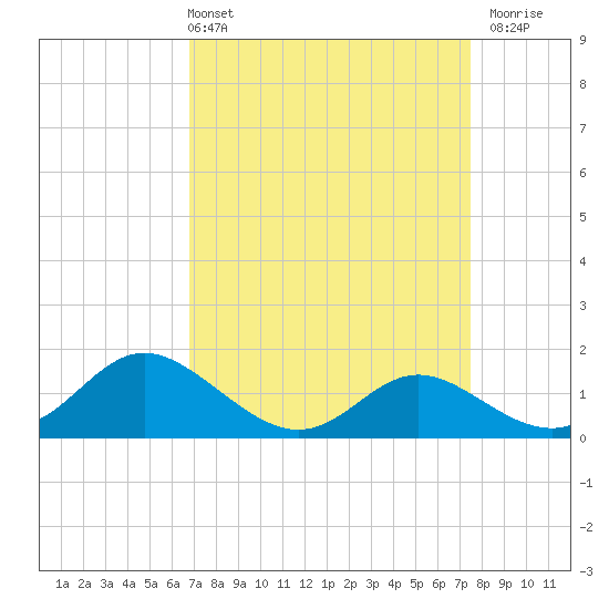 St. Michaels tide chart for Thursday, April 2, 2026