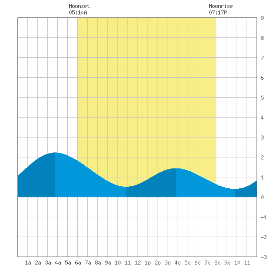 St. Michaels tide chart for Thursday, April 30, 2026
