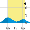 St. Michaels tide chart for Saturday, April 4, 2026