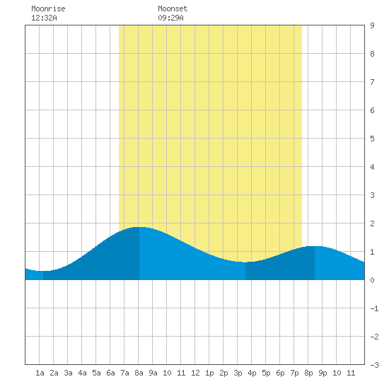 St. Michaels tide chart for Tuesday, April 7, 2026