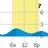 St. Michaels tide chart for Tuesday, April 7, 2026