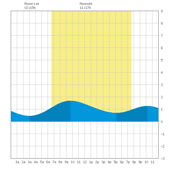 St. Michaels tide chart for Thursday, April 9, 2026