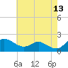St. Michaels tide chart for Wednesday, May 13, 2026