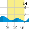 St. Michaels tide chart for Thursday, May 14, 2026