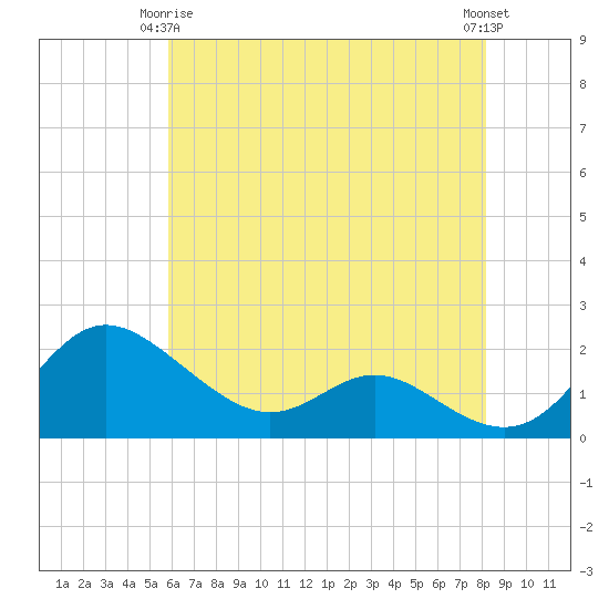 St. Michaels tide chart for Friday, May 15, 2026