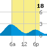 St. Michaels tide chart for Monday, May 18, 2026