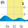 St. Michaels tide chart for Friday, May 1, 2026