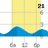 St. Michaels tide chart for Thursday, May 21, 2026