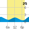St. Michaels tide chart for Monday, May 25, 2026