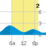 St. Michaels tide chart for Saturday, May 2, 2026