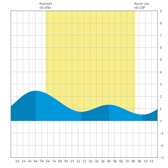 St. Michaels tide chart for Saturday, May 30, 2026