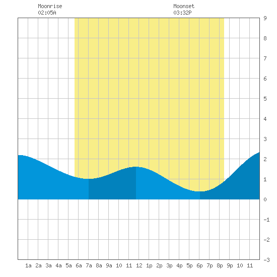 St. Michaels tide chart for Wednesday, June 10, 2026
