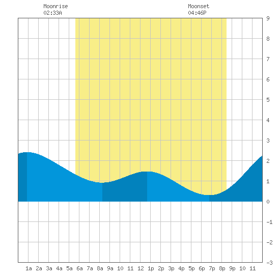 St. Michaels tide chart for Thursday, June 11, 2026