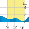 St. Michaels tide chart for Thursday, June 11, 2026