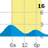 St. Michaels tide chart for Tuesday, June 16, 2026