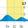 St. Michaels tide chart for Wednesday, June 17, 2026