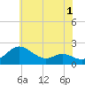 St. Michaels tide chart for Monday, June 1, 2026