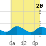 St. Michaels tide chart for Saturday, June 20, 2026
