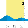 St. Michaels tide chart for Tuesday, June 2, 2026