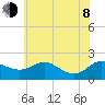 St. Michaels tide chart for Monday, June 8, 2026