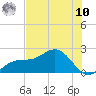 St Petersburg tide chart for Thursday, July 10, 2025