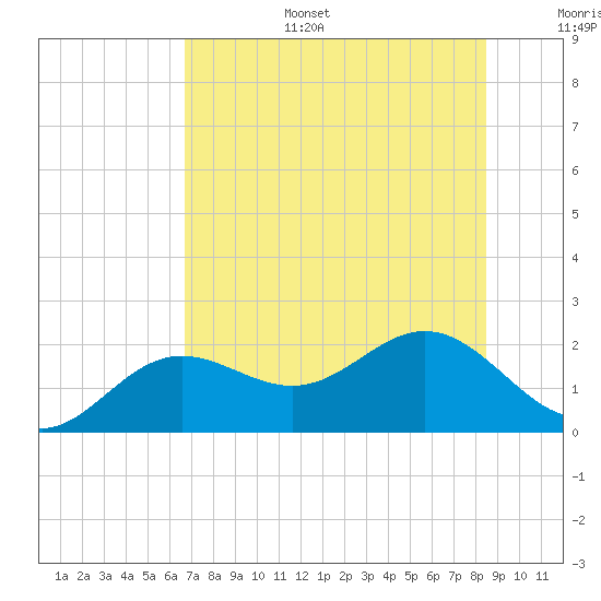 St Petersburg tide chart for Tuesday, July 15, 2025