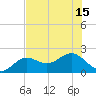 St Petersburg tide chart for Tuesday, July 15, 2025