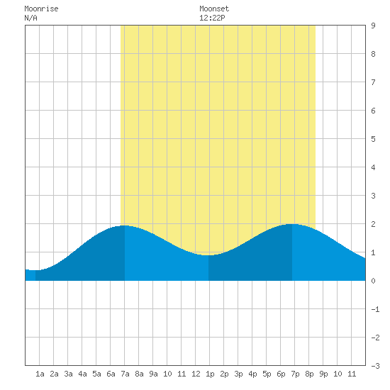 St Petersburg tide chart for Wednesday, July 16, 2025