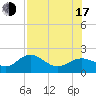 St Petersburg tide chart for Thursday, July 17, 2025