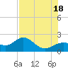 St Petersburg tide chart for Friday, July 18, 2025