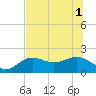St Petersburg tide chart for Tuesday, July 1, 2025