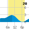 St Petersburg tide chart for Sunday, July 20, 2025
