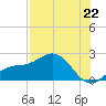 St Petersburg tide chart for Tuesday, July 22, 2025