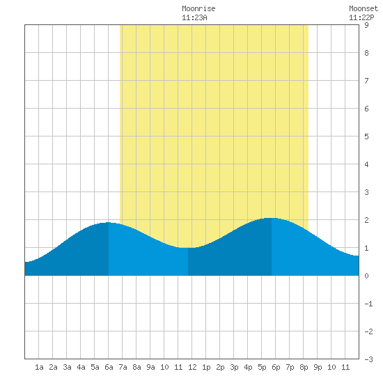 St Petersburg tide chart for Tuesday, July 29, 2025